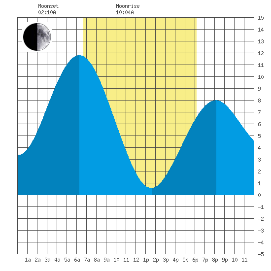 Naselle River tide chart for Thursday, March 6, 2025