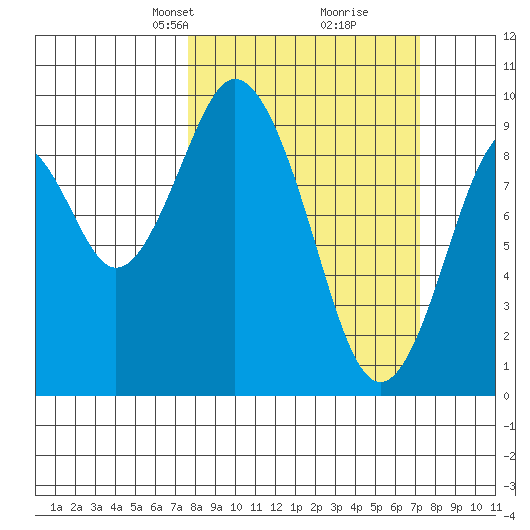 Naselle River tide chart for Sunday, March 9, 2025