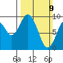 Naselle River tide chart for Sunday, March 9, 2025
