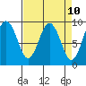 Naselle River tide chart for Thursday, April 10, 2025