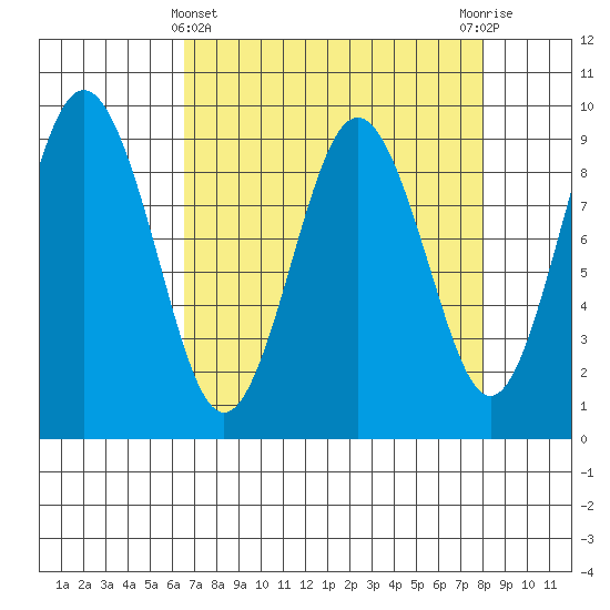 Naselle River tide chart for Friday, April 11, 2025