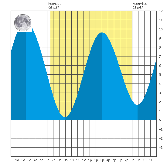 Naselle River tide chart for Saturday, April 12, 2025