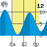 Naselle River tide chart for Saturday, April 12, 2025