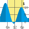 Naselle River tide chart for Tuesday, April 1, 2025