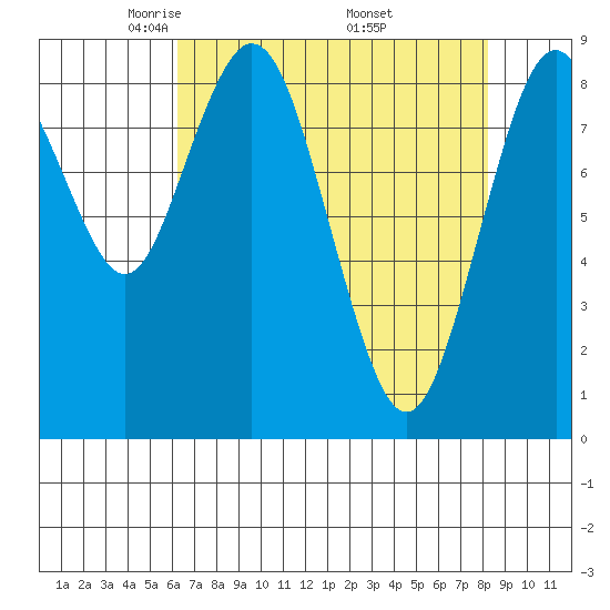 Naselle River tide chart for Tuesday, April 22, 2025