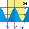 Naselle River tide chart for Thursday, April 24, 2025