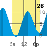 Naselle River tide chart for Saturday, April 26, 2025