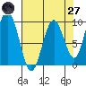 Naselle River tide chart for Sunday, April 27, 2025