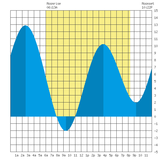 Naselle River tide chart for Monday, April 28, 2025
