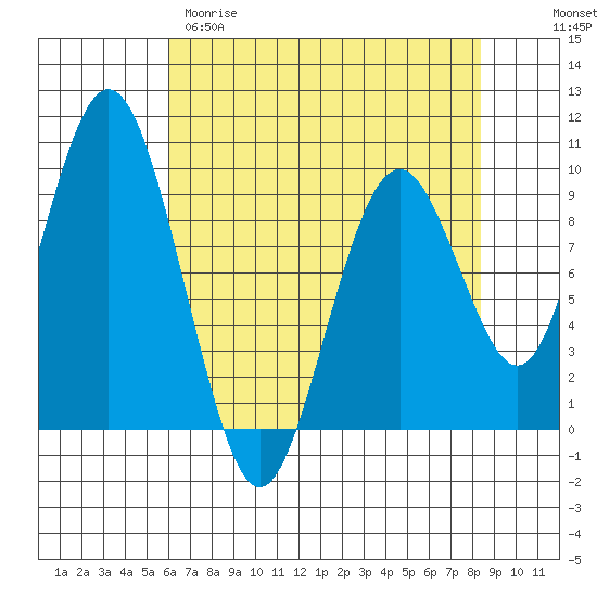 Naselle River tide chart for Tuesday, April 29, 2025