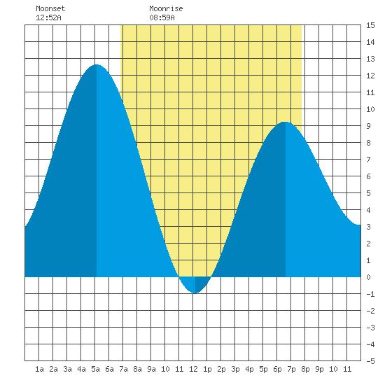Naselle River tide chart for Wednesday, April 2, 2025