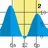 Naselle River tide chart for Wednesday, April 2, 2025