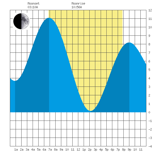 Naselle River tide chart for Friday, April 4, 2025
