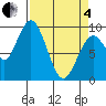 Naselle River tide chart for Friday, April 4, 2025