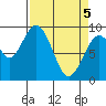 Naselle River tide chart for Saturday, April 5, 2025