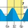 Naselle River tide chart for Monday, April 7, 2025