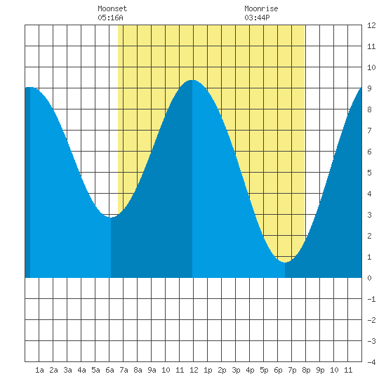 Naselle River tide chart for Tuesday, April 8, 2025
