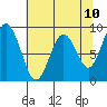 Naselle River tide chart for Saturday, May 10, 2025