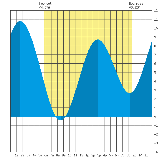 Naselle River tide chart for Sunday, May 11, 2025