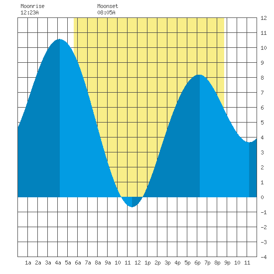 Naselle River tide chart for Friday, May 16, 2025