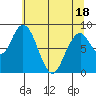 Naselle River tide chart for Sunday, May 18, 2025