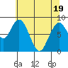 Naselle River tide chart for Monday, May 19, 2025