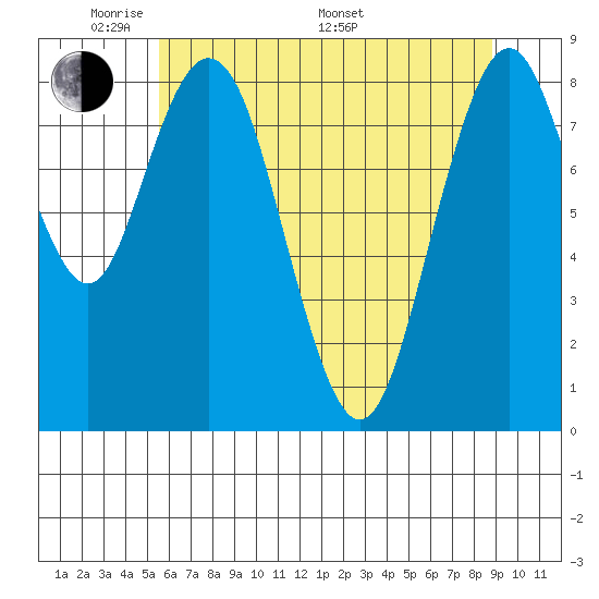Naselle River tide chart for Tuesday, May 20, 2025