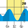 Naselle River tide chart for Tuesday, May 20, 2025