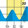 Naselle River tide chart for Thursday, May 22, 2025
