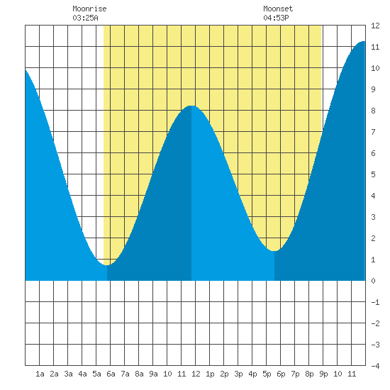 Naselle River tide chart for Friday, May 23, 2025