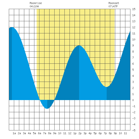 Naselle River tide chart for Sunday, May 25, 2025