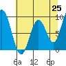 Naselle River tide chart for Sunday, May 25, 2025