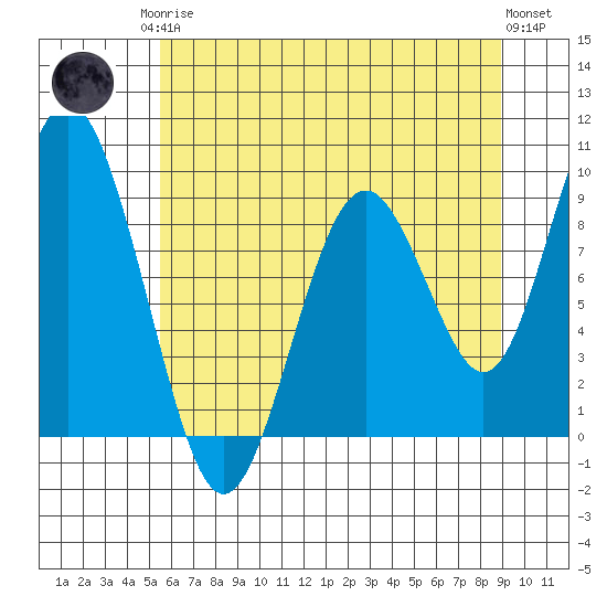 Naselle River tide chart for Monday, May 26, 2025