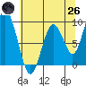 Naselle River tide chart for Monday, May 26, 2025