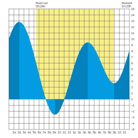 Naselle River tide chart for Tuesday, May 27, 2025