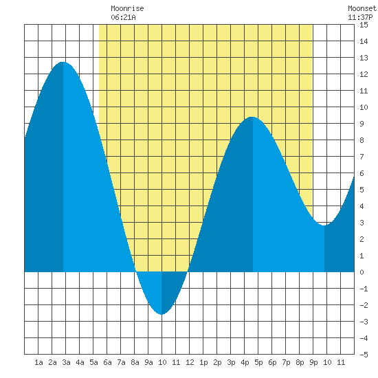 Naselle River tide chart for Wednesday, May 28, 2025