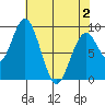 Naselle River tide chart for Friday, May 2, 2025