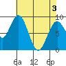 Naselle River tide chart for Saturday, May 3, 2025