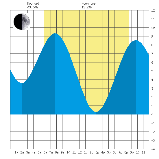 Naselle River tide chart for Sunday, May 4, 2025