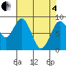 Naselle River tide chart for Sunday, May 4, 2025