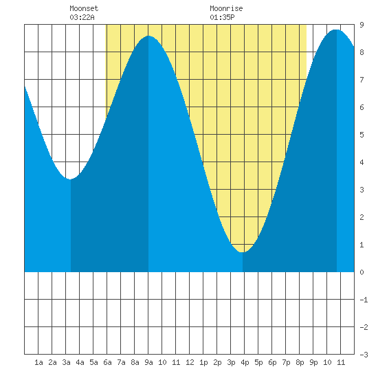 Naselle River tide chart for Monday, May 5, 2025