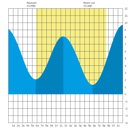 Naselle River tide chart for Wednesday, May 7, 2025