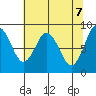 Naselle River tide chart for Wednesday, May 7, 2025