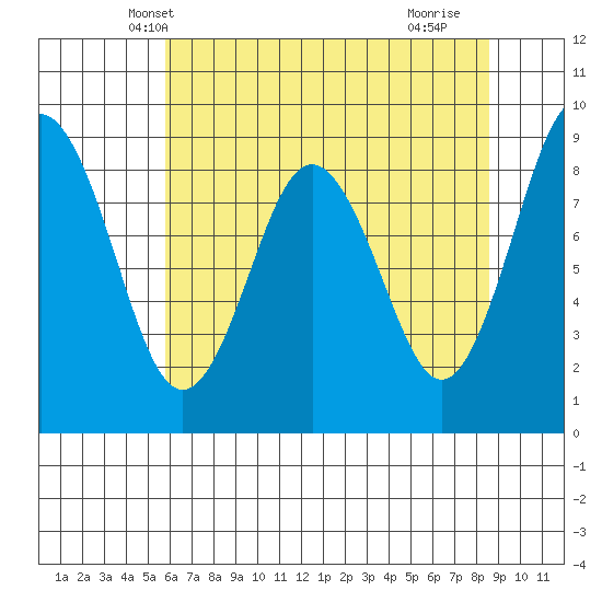 Naselle River tide chart for Thursday, May 8, 2025