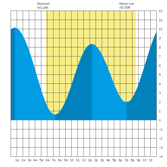 Naselle River tide chart for Friday, May 9, 2025