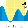 Naselle River tide chart for Tuesday, June 10, 2025