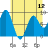 Naselle River tide chart for Thursday, June 12, 2025