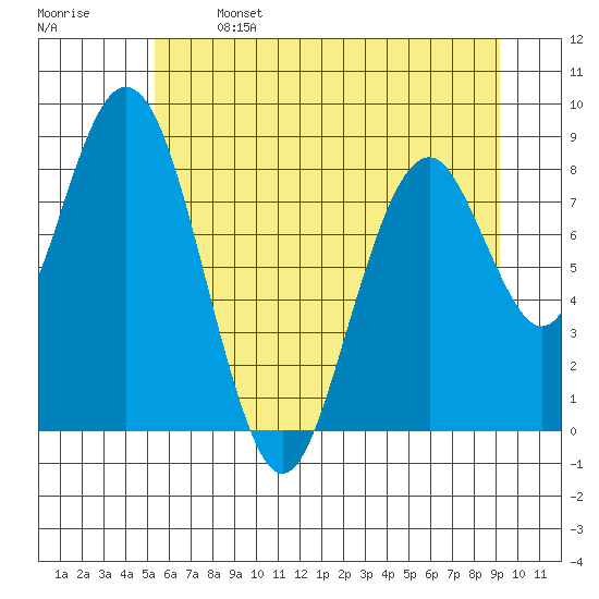 Naselle River tide chart for Saturday, June 14, 2025