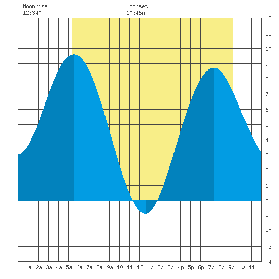Naselle River tide chart for Monday, June 16, 2025