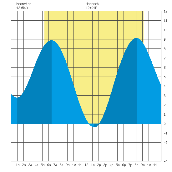 Naselle River tide chart for Tuesday, June 17, 2025